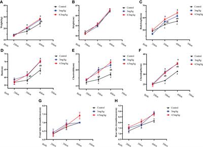 Melatonin promotes the growth and development of lambs by increasing growth hormone and testosterone, targeting on apoptosis signaling pathway and intestinal microflora